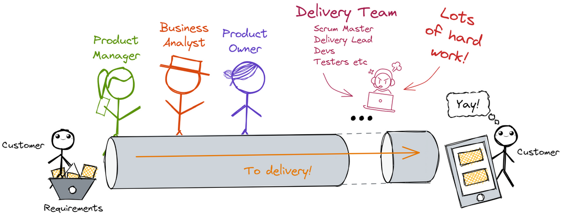 Diagram of the requirements process through to delivery